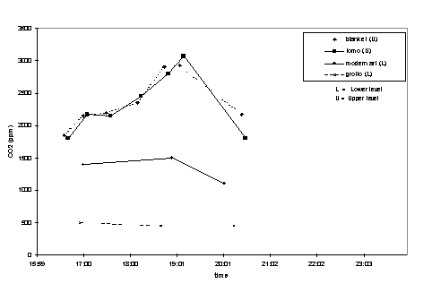 carbon dioxide graph