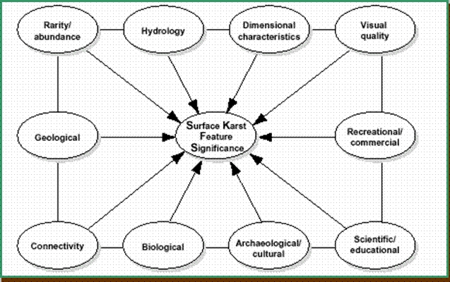 Surface karst feature significance