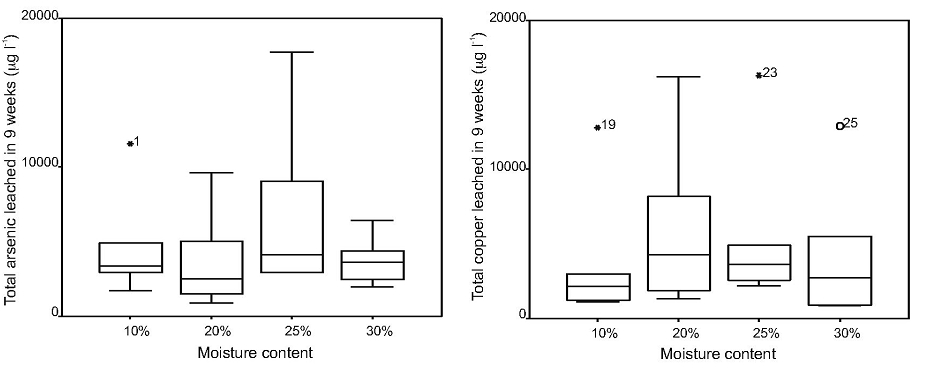 arsenic/copper leaching versus moisture