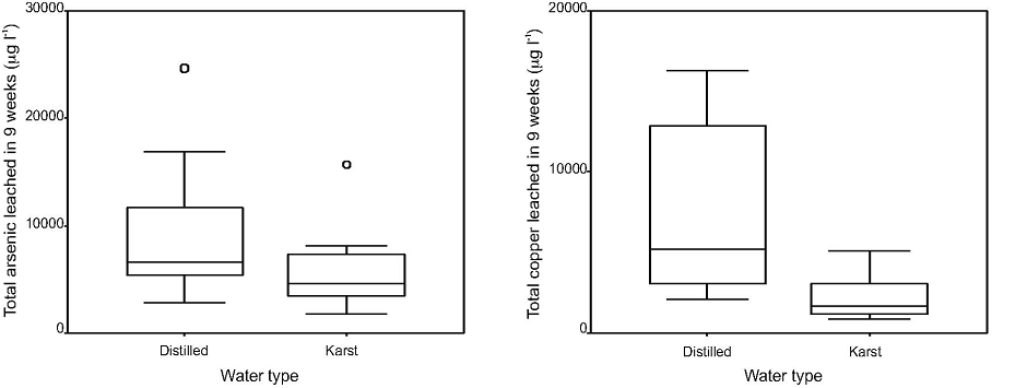 arsenic/copper leaching versus water type