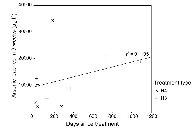 arsenic leaching versus wood block age